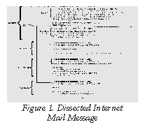 Figure 1. Dissected Internet Mail Message